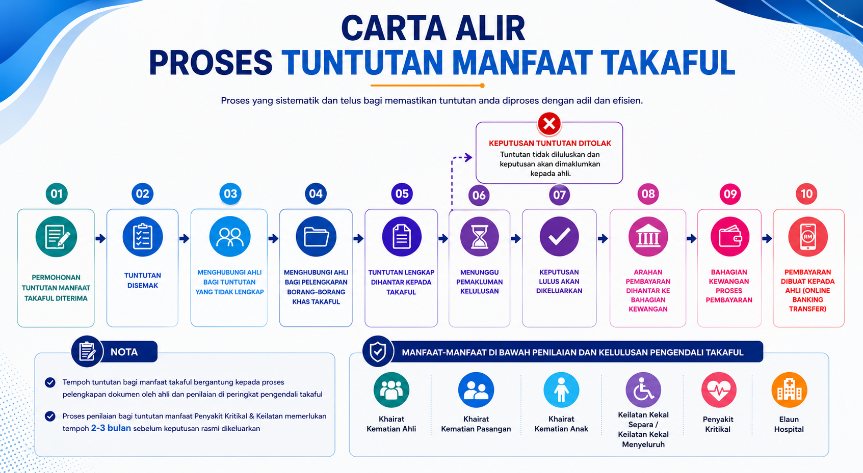 Carta Alir Tuntutan Manfaat Takaful Yayasan Guru Malaysia Berhad